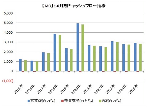 【MO】2Q CF推移