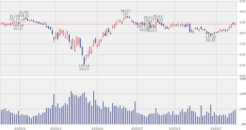 JNJ株価チャート(2020年7月16日)