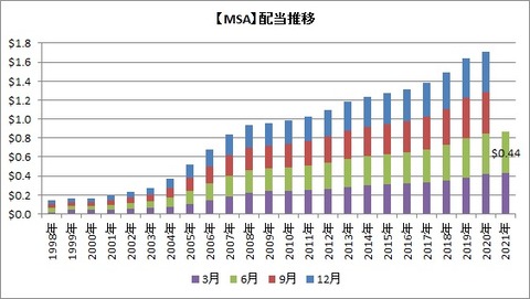 【MSA】配当推移