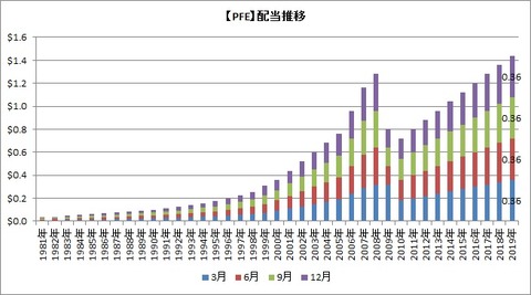 【PFE】配当推移