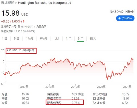 HBAN株価