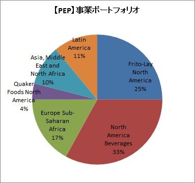 事業ポートフォリオ