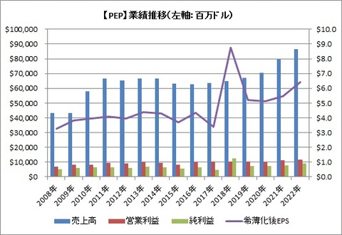 業績推移