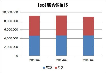 顧客数推移(2018年)