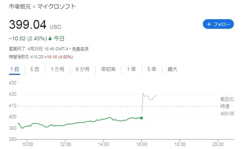 【MSFT】株価