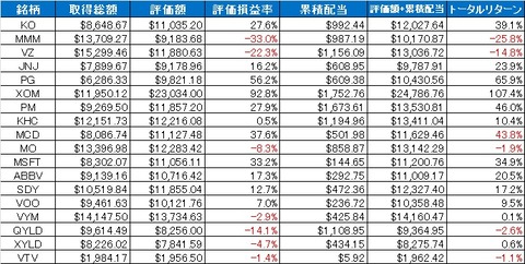 トータルリターン（20230413時点）