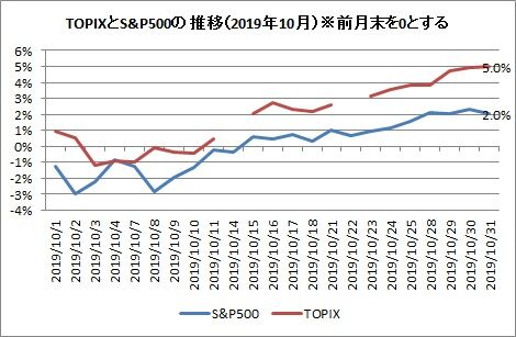 TOPIXとS&P500 2019年10月