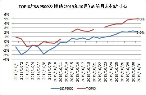 TOPIXとS&P500　2019年10月