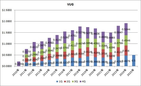 VUG