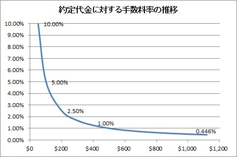 約定代金に対する手数料率の推移