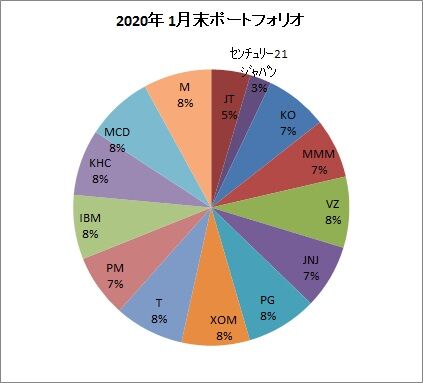 2020年1月末ポートフォリオ