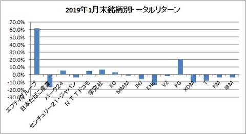 2019年1月末銘柄別トータルリターン