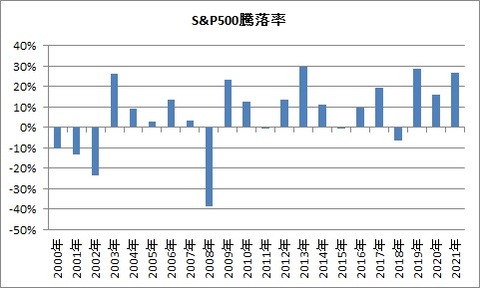 S&P500騰落率(年間)