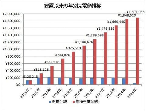 設置以来の年別売電額の推移