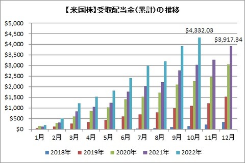 受取配当金推移（累積）