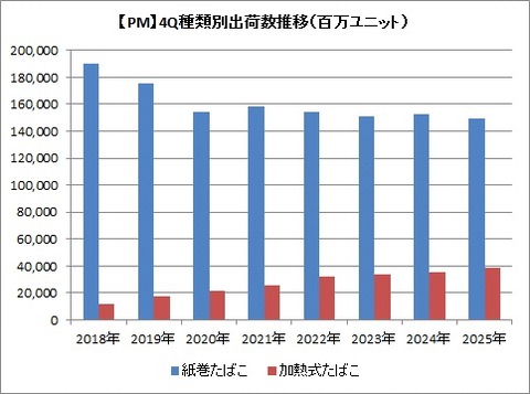 【PM】4Q種類別出荷数の推移