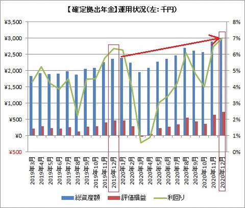資産額推移