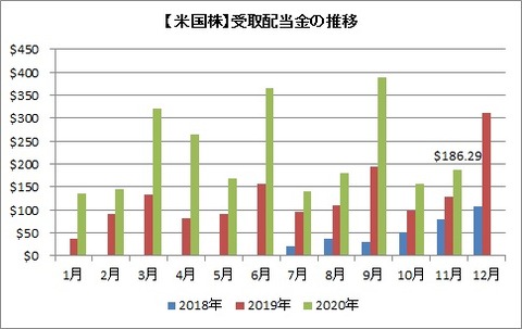 【米国株】受取配当金の推移