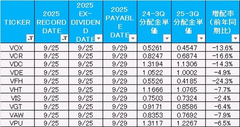 セクター別ETF分配金比較