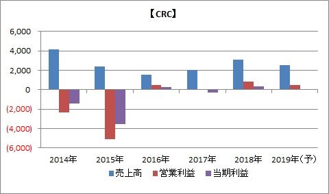 CRC業績