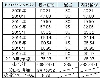 センチュリー21