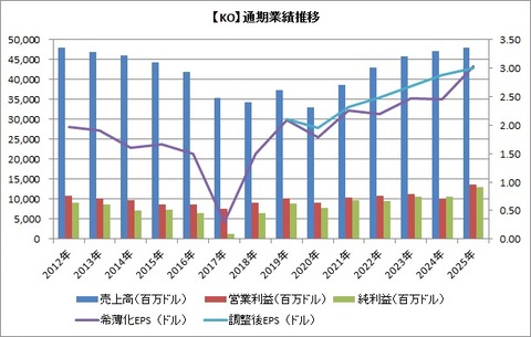 【KO】通期業績推移