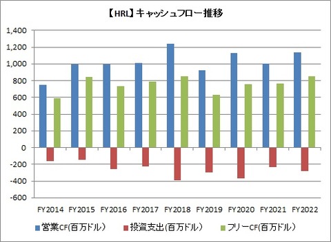 【HRL】業績推移