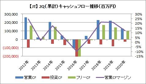 2Q CF推移