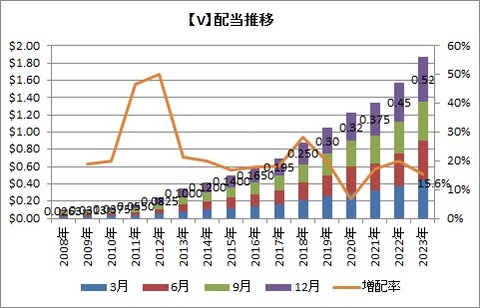 【V】配当推移