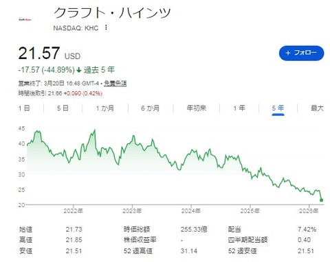 KHC株価5年