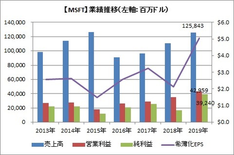 【MSFT】業績推移