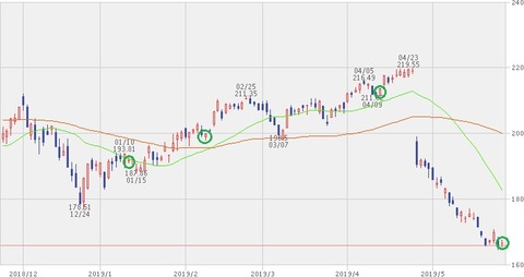 株価チャート　2019年5月24日