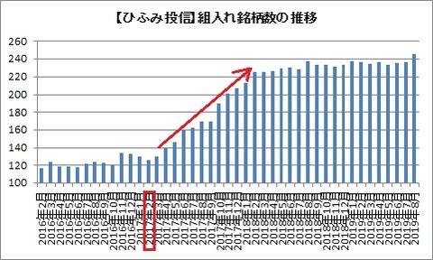 組入れ銘柄数の推移