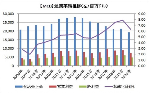 【MCD】業績推移