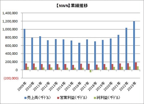 【NWN】業績推移