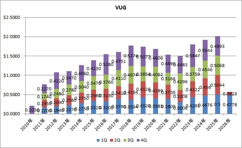 VUG