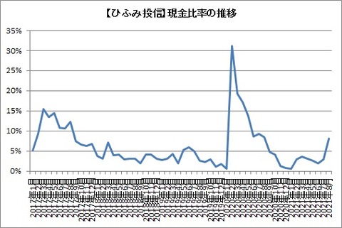 現金比率の推移