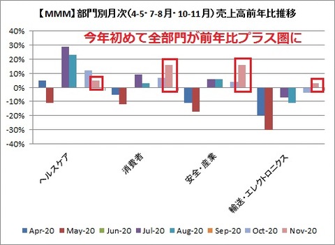【月次】部門別月次売上高推移