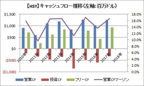 CFの推移