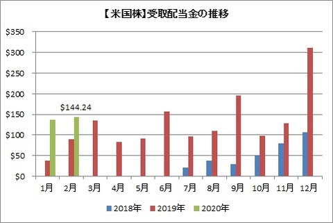 【米国株】受取配当金の推移