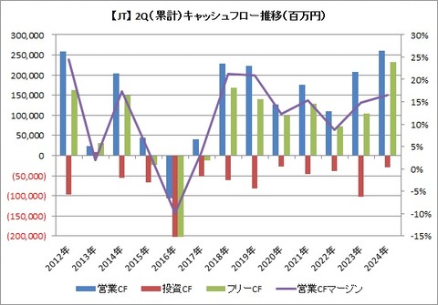2Q CF推移