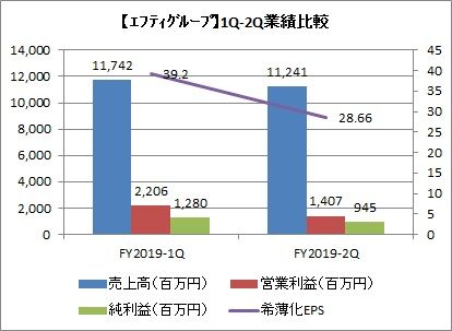 エフティグループ 1Q-2Q業績比較