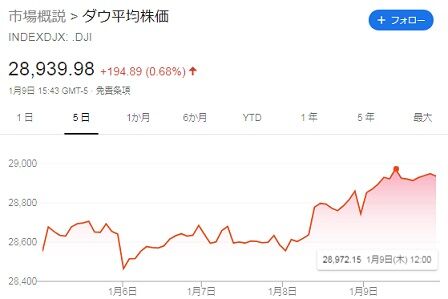 ダウ平均株価(2020年1月9日)