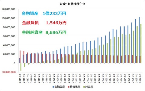 資産負債純資産推移
