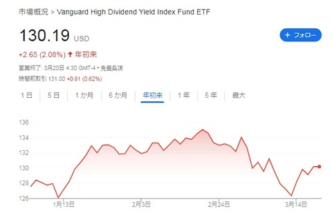 VYM株価