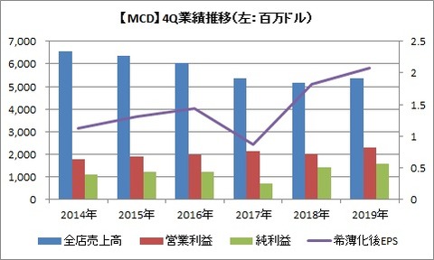 【MCD】 4Q業績推移