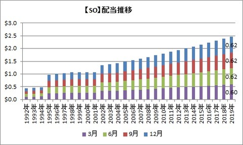 【SO】配当推移