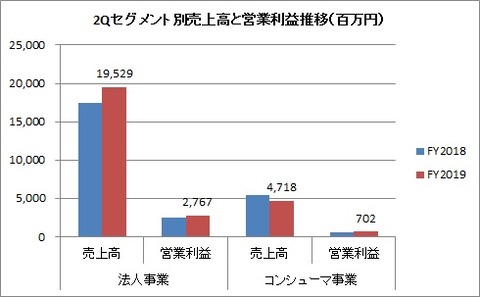 エフティグループ 2Qセグメント別業績推移