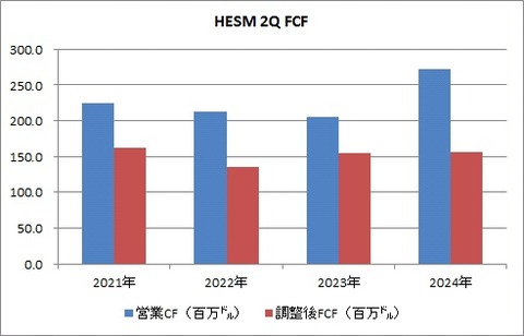HESM 2Q FCF