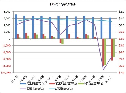 【KHC】2Q業績推移